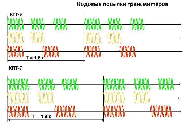 Кодовые посылки трансмиттеров КПТ-5 Т = 1, 6 с КПТ-7 Т = 1, 9