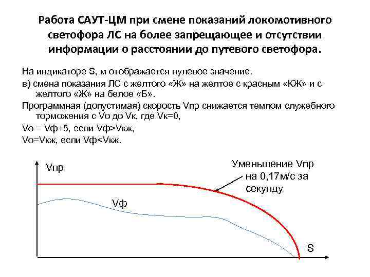 Работа САУТ-ЦМ при смене показаний локомотивного светофора ЛС на более запрещающее и отсутствии информации