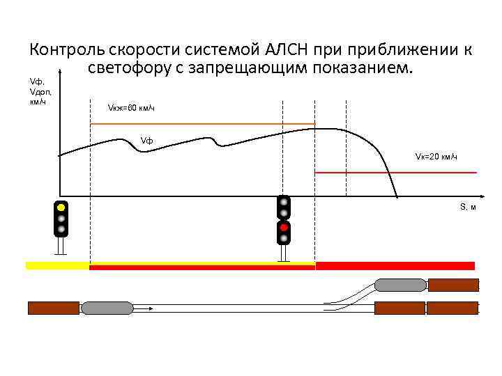 Контроль скорости системой АЛСН приближении к светофору с запрещающим показанием. Vф, Vдоп, км/ч Vкж=60