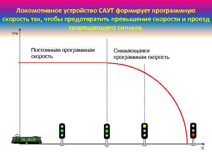 Локомотивное устройство САУТ формирует программную скорость так, чтобы предотвратить превышение скорости и проезд запрещающего