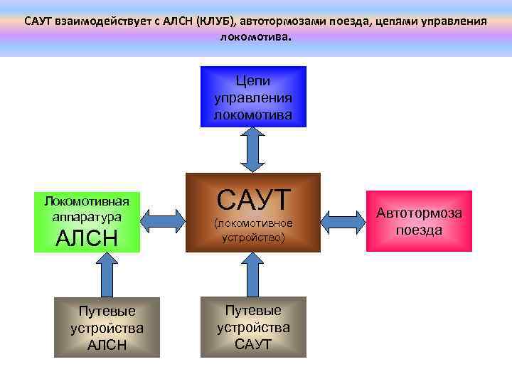 САУТ взаимодействует с АЛСН (КЛУБ), автотормозами поезда, цепями управления локомотива. Цепи управления локомотива Локомотивная