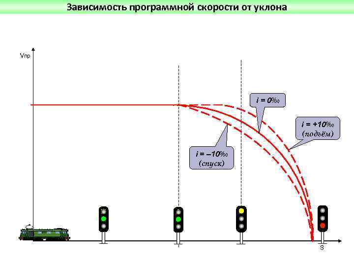 Зависимость программной скорости от уклона Vпр i = 0‰ i = +10‰ (подъём) i