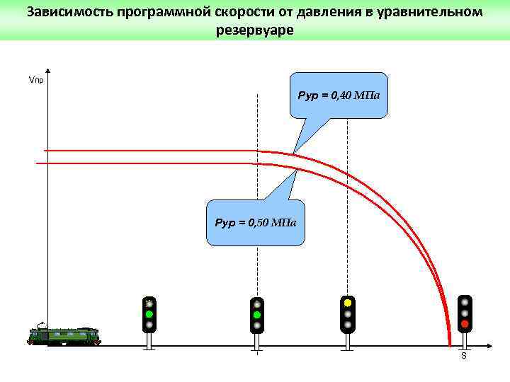Зависимость программной скорости от давления в уравнительном резервуаре Vпр Рур = 0, 40 МПа