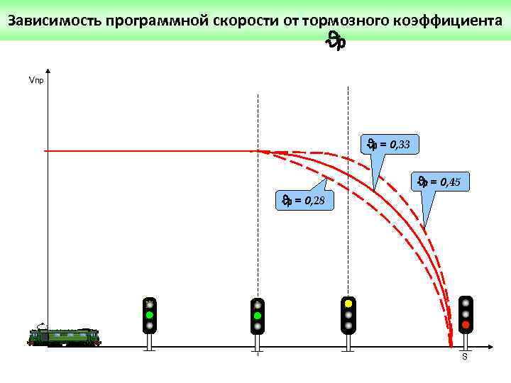 Зависимость программной скорости от тормозного коэффициента Vпр = 0, 33 = 0, 45 =