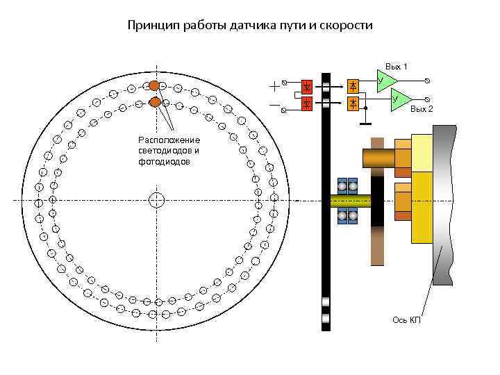 Принцип работы датчика пути и скорости Вых 1 У У Вых 2 Расположение светодиодов