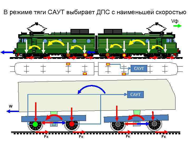В режиме тяги САУТ выбирает ДПС с наименьшей скоростью Vф САУТ W Fк Fк