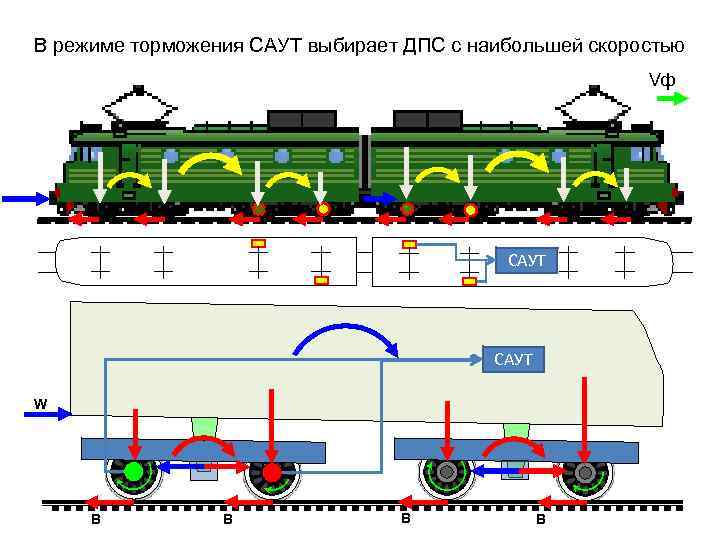 В режиме торможения САУТ выбирает ДПС с наибольшей скоростью Vф САУТ W В В