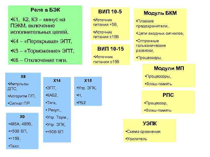Реле в БЭК ВИП 10 -5 • К 1, К 2, К 3 –
