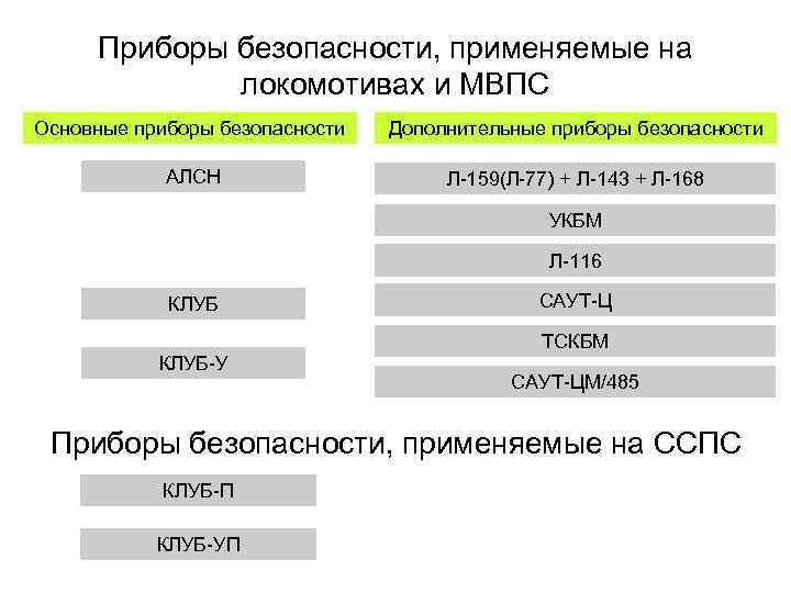 Приборы безопасности, применяемые на локомотивах и МВПС Основные приборы безопасности Дополнительные приборы безопасности АЛСН