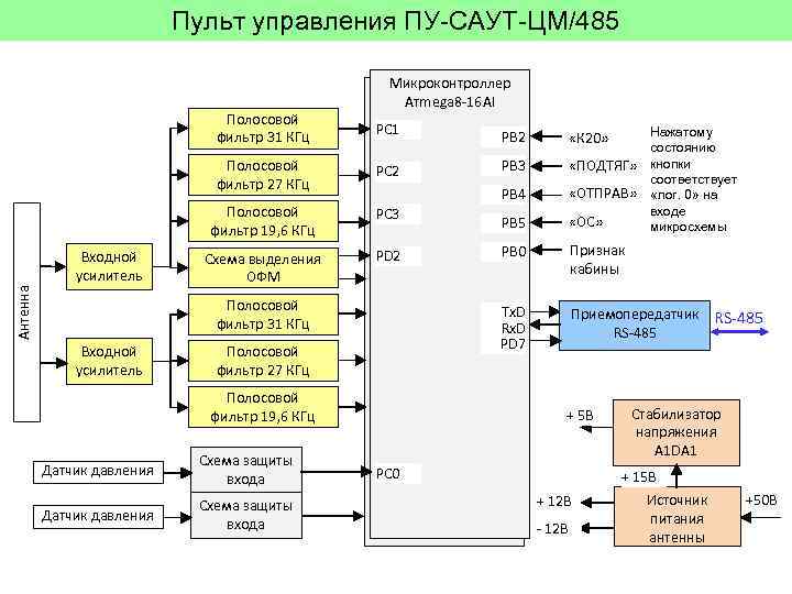 Структурная схема работы саут