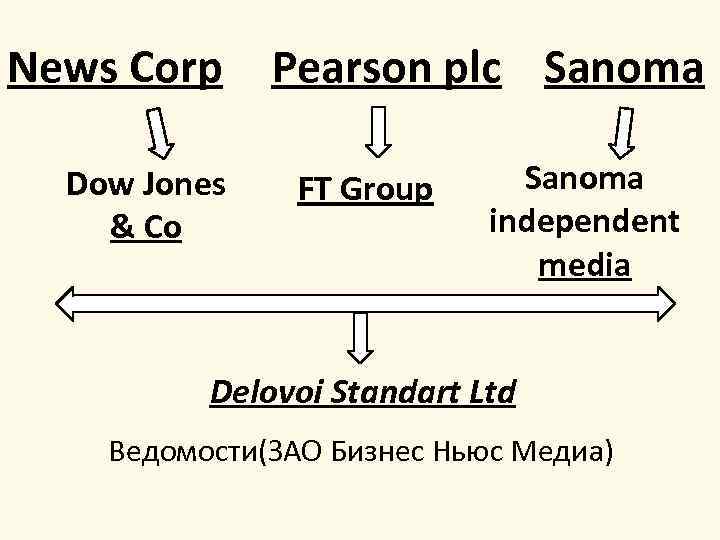 News Corp Dow Jones & Co Pearson plc Sanoma FT Group Sanoma independent media