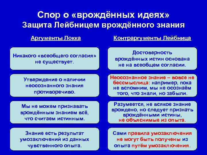 Спор о «врождённых идеях» Защита Лейбницем врождённого знания Аргументы Локка Контраргументы Лейбница Никакого «всеобщего