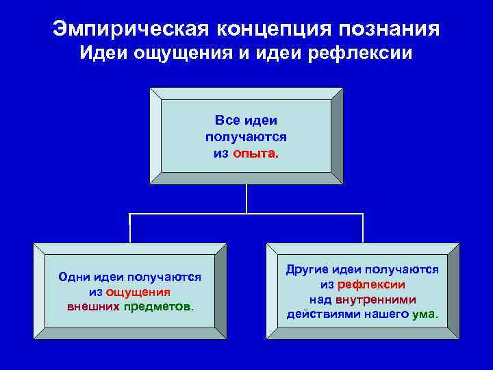 Эмпирическая концепция познания Идеи ощущения и идеи рефлексии Все идеи получаются из опыта. Одни