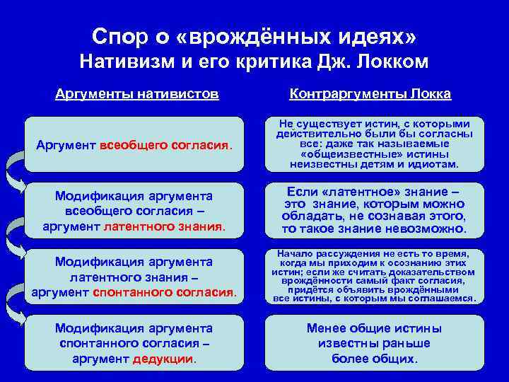 Спор о «врождённых идеях» Нативизм и его критика Дж. Локком Аргументы нативистов Контраргументы Локка