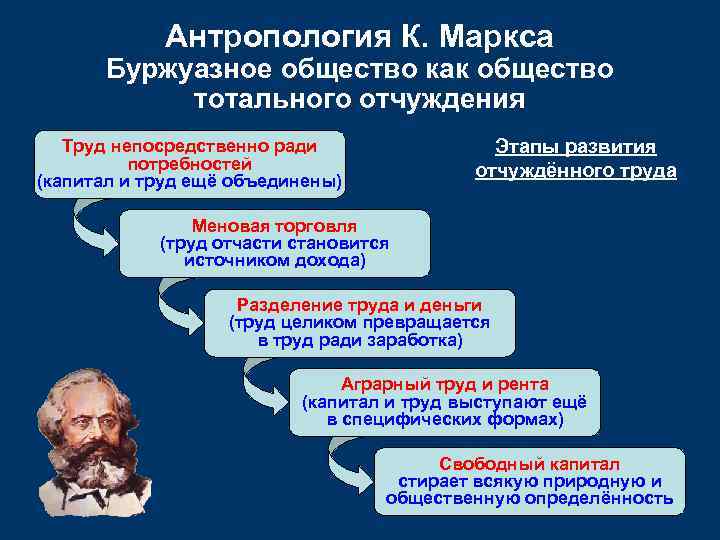 Антропология К. Маркса Буржуазное общество как общество тотального отчуждения Этапы развития отчуждённого труда Труд