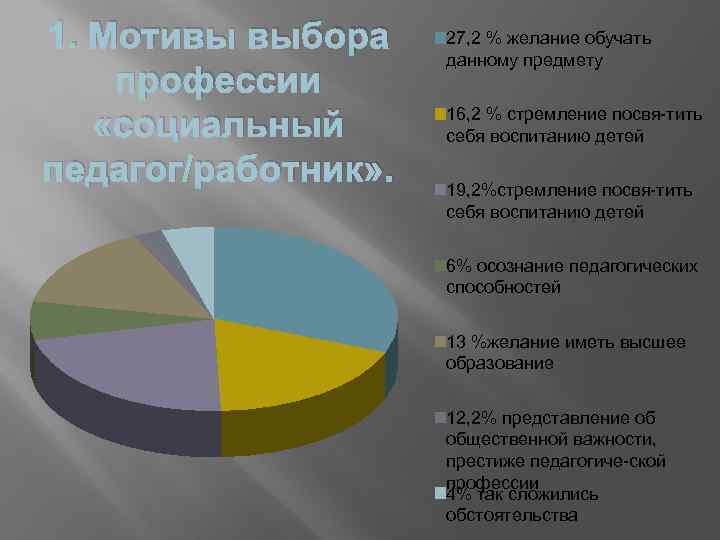 1. Мотивы выбора профессии «социальный педагог/работник» . 27, 2 % желание обучать данному предмету