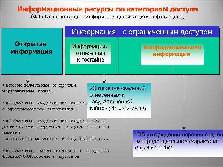Информационные ресурсы по категориям доступа (ФЗ «Об информации, информатизации и защите информации» ) Информация