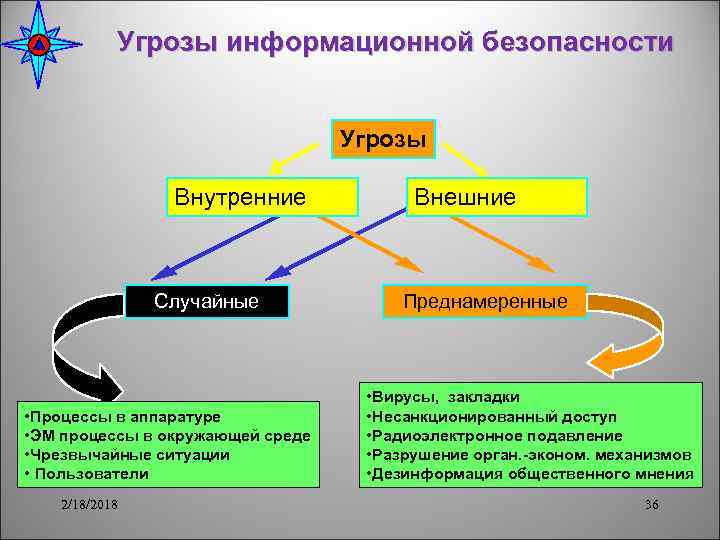 Угрозы информационной безопасности Угрозы Внутренние Случайные • Процессы в аппаратуре • ЭМ процессы в