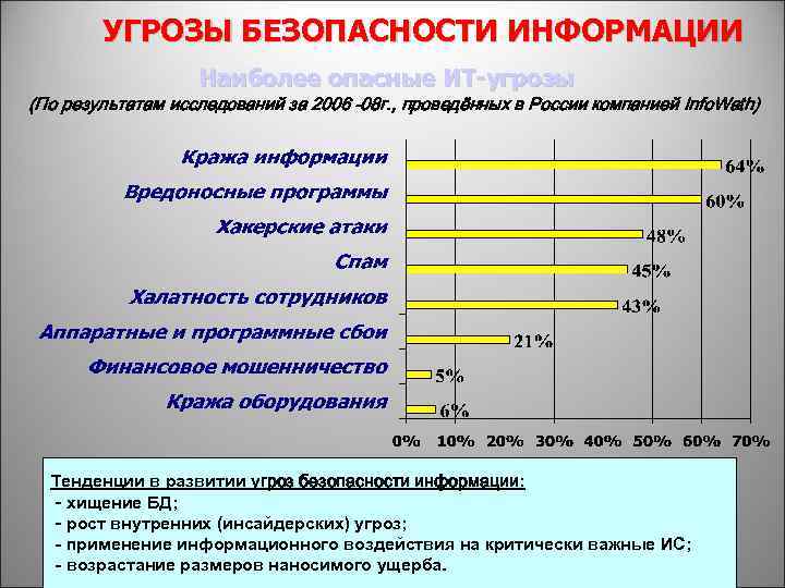 УГРОЗЫ БЕЗОПАСНОСТИ ИНФОРМАЦИИ Наиболее опасные ИТ-угрозы (По результатам исследований за 2006 -08 г. ,