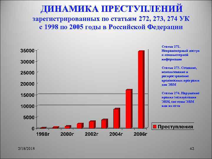 ДИНАМИКА ПРЕСТУПЛЕНИЙ зарегистрированных по статьям 272, 273, 274 УК с 1998 по 2005 годы