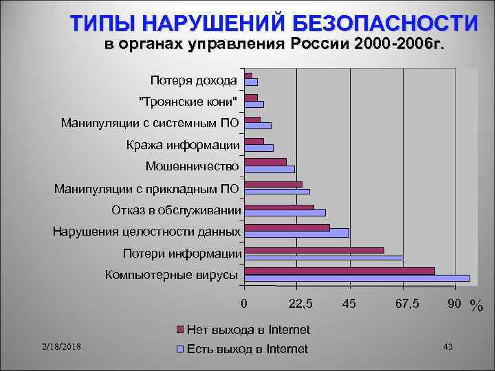 ТИПЫ НАРУШЕНИЙ БЕЗОПАСНОСТИ в органах управления России 2000 2006 г. Потеря дохода 