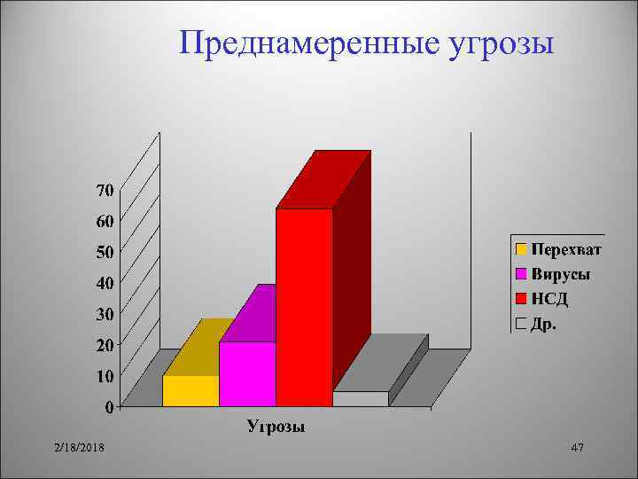 Преднамеренные угрозы 2/18/2018 47 