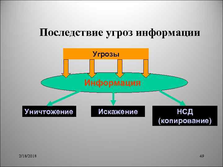 Последствие угроз информации Угрозы Информация Уничтожение 2/18/2018 Искажение НСД (копирование) 49 