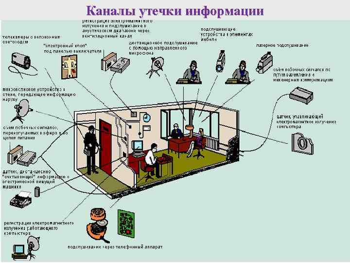 Каналы утечки информации 2/18/2018 52 