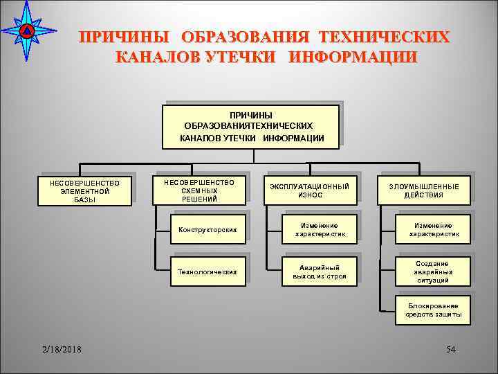 ПРИЧИНЫ ОБРАЗОВАНИЯ ТЕХНИЧЕСКИХ КАНАЛОВ УТЕЧКИ ИНФОРМАЦИИ ПРИЧИНЫ ОБРАЗОВАНИЯТЕХНИЧЕСКИХ КАНАЛОВ УТЕЧКИ ИНФОРМАЦИИ НЕСОВЕРШЕНСТВО ЭЛЕМЕНТНОЙ БАЗЫ