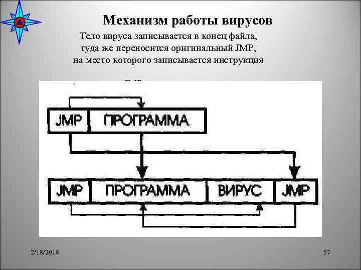 Механизм работы вирусов Тело вируса записывается в конец файла, туда же переносится оригинальный JMP,