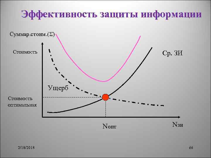 Эффективность защиты информации Суммар. стоим. ( ) Стоимость Ср. ЗИ Ущерб Стоимость оптимальная Nопт
