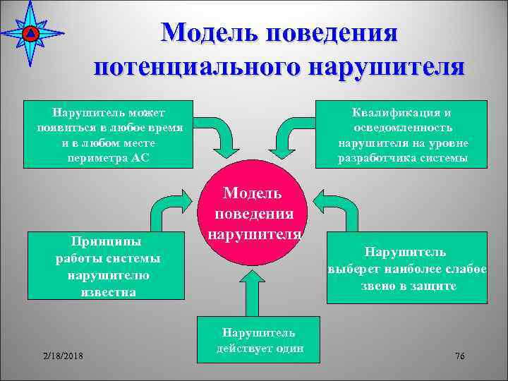 Модель поведения потенциального нарушителя Нарушитель может появиться в любое время и в любом месте