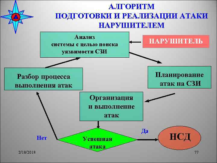 АЛГОРИТМ ПОДГОТОВКИ И РЕАЛИЗАЦИИ АТАКИ НАРУШИТЕЛЕМ Анализ системы с целью поиска уязвимости СЗИ НАРУШИТЕЛЬ