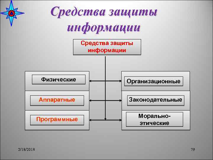 Средства защиты информации Физические Организационные Аппаратные Программные 2/18/2018 Законодательные Морально этические 79 
