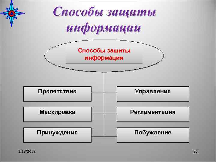 Способы защиты информации Препятствие Маскировка Регламентация Принуждение 2/18/2018 Управление Побуждение 80 