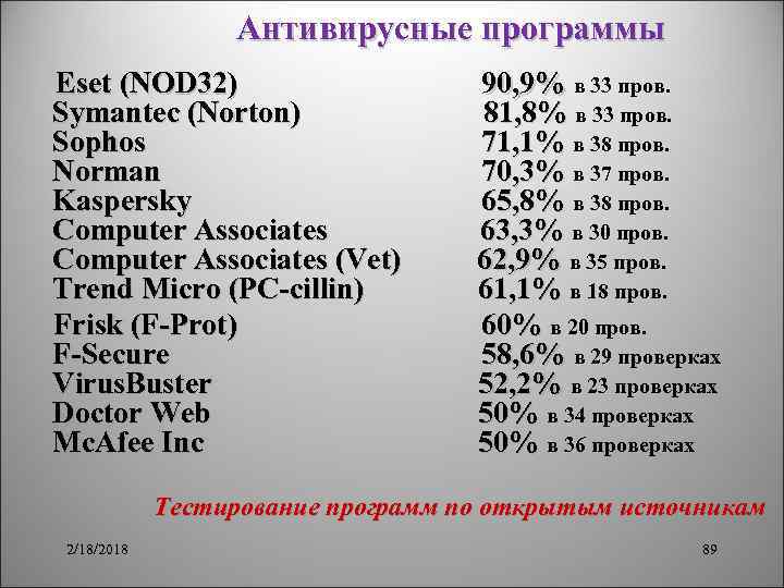 Антивирусные программы Eset (NOD 32) Symantec (Norton) Sophos Norman Kaspersky Computer Associates (Vet) Trend