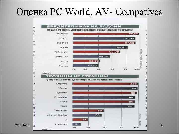 Оценка PC World, AV- Compatives 2/18/2018 91 