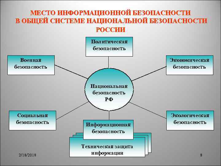 МЕСТО ИНФОРМАЦИОННОЙ БЕЗОПАСНОСТИ В ОБЩЕЙ СИСТЕМЕ НАЦИОНАЛЬНОЙ БЕЗОПАСНОСТИ РОССИИ Политическая безопасность Военная безопасность Экономическая