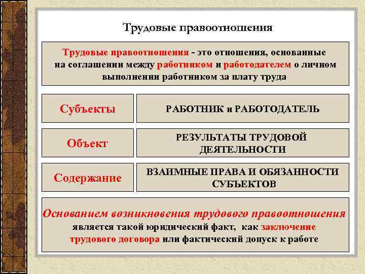 Трудовые правоотношения - это отношения, основанные на соглашении между работником и работодателем о личном
