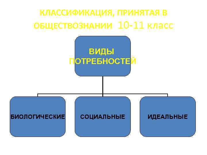 Классификация биологических потребностей