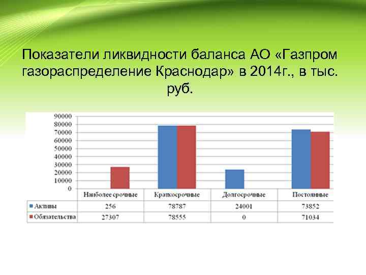 Показатели ликвидности баланса АО «Газпром газораспределение Краснодар» в 2014 г. , в тыс. руб.