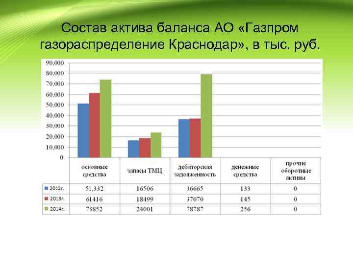 Состав актива баланса АО «Газпром газораспределение Краснодар» , в тыс. руб. 