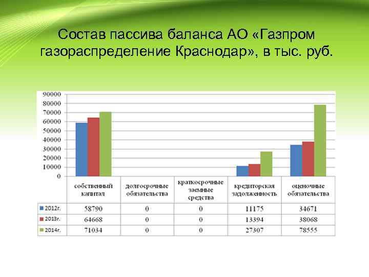 Состав пассива баланса АО «Газпром газораспределение Краснодар» , в тыс. руб. 