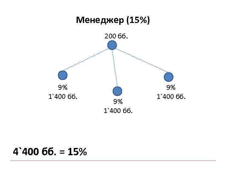 Менеджер (15%) 200 бб. 9% 1`400 бб. 4`400 бб. = 15% 9% 1`400 бб.