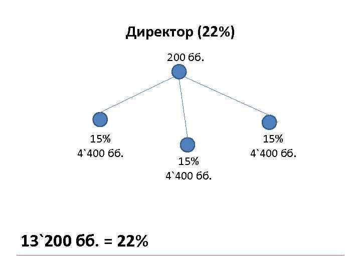 Директор (22%) 200 бб. 15% 4`400 бб. 13`200 бб. = 22% 15% 4`400 бб.