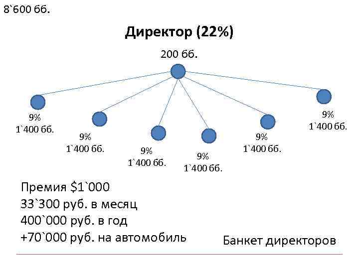 8`600 бб. Директор (22%) 200 бб. 9% 1`400 бб. Премия $1`000 33`300 руб. в