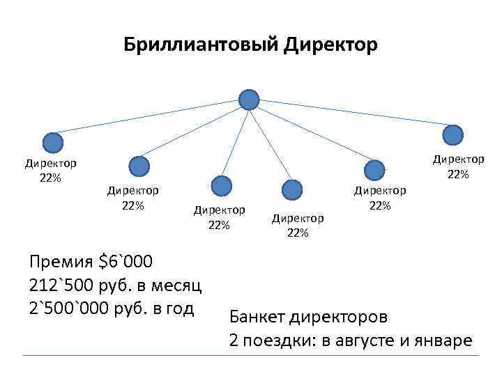Бриллиантовый Директор 22% Директор 22% Премия $6`000 212`500 руб. в месяц 2`500`000 руб. в