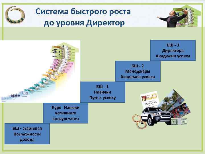 Система быстрого роста до уровня Директор БШ - 3 Директора Академия успеха БШ -