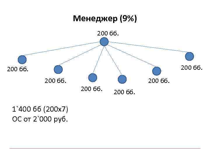 Менеджер (9%) 200 бб. 1`400 бб (200 х7) ОС от 2`000 руб. 200 бб.