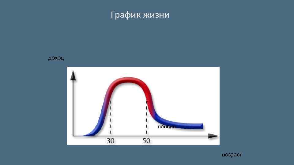 График жизни доход пенсия возраст 
